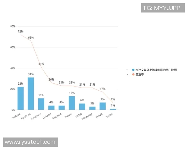 实时新闻数据分析揭示Instagram在社交媒体营销中的强大影响力与潜力